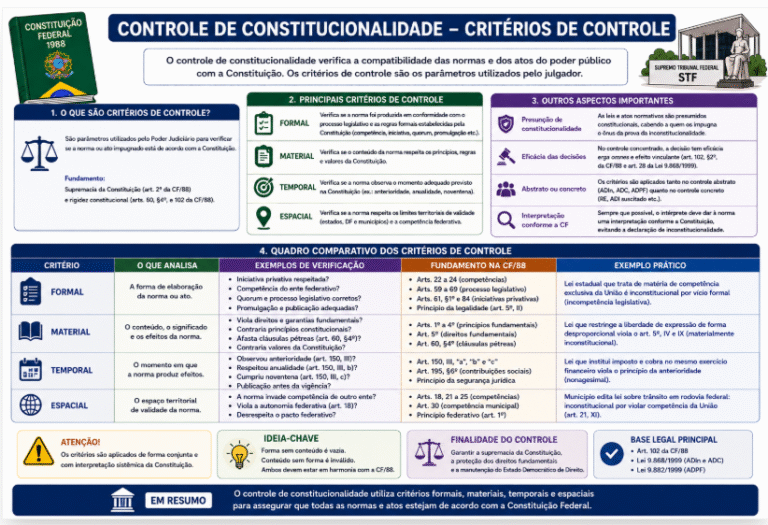 Aula 03 – Controle de Constitucionalidade – Critérios de Controle