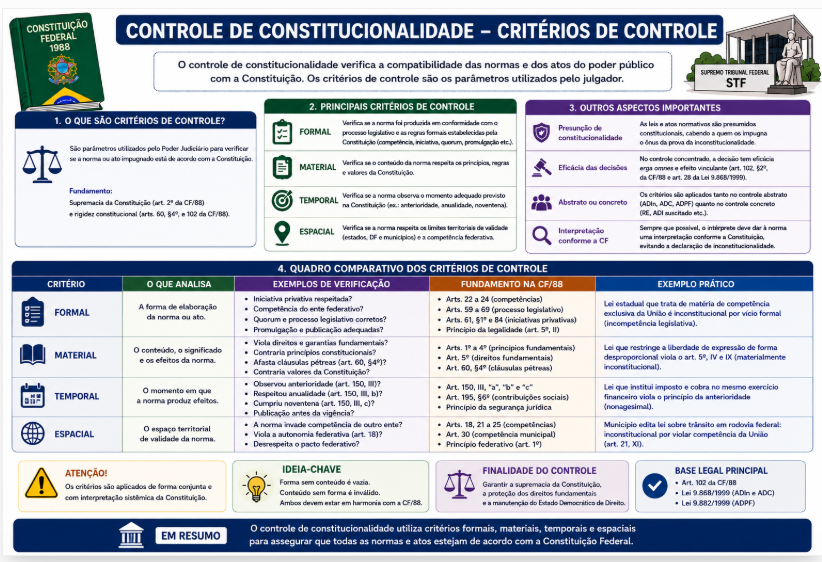 Aula 03 – Controle de Constitucionalidade – Critérios de Controle