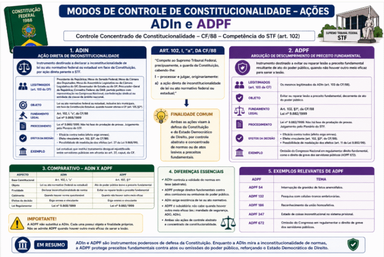 Aula 04 – Modos de Controle de Constitucionalidade – Ações – ADIn e ADPF