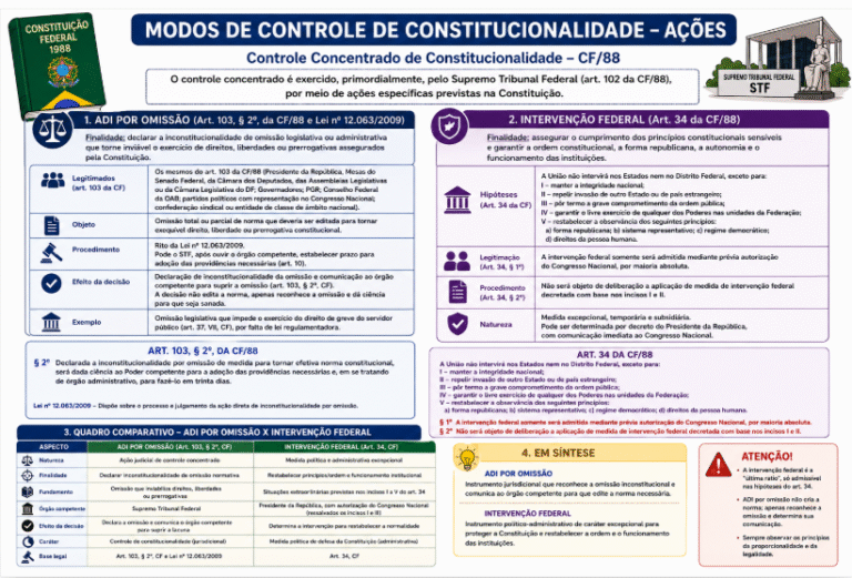 Aula 05 – Modos de Controle de Constitucionalidade – Ações – ADIn por Omissão e Interventiva
