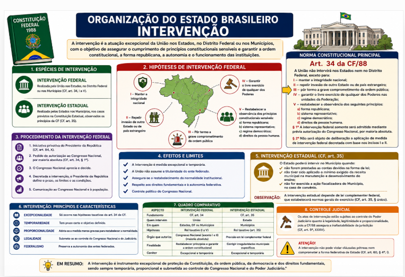 Aula 05A – LEITURA COMPLENTAR OBRIGATÓRIA  Organização do Estado Brasileiro (Intervenção)
